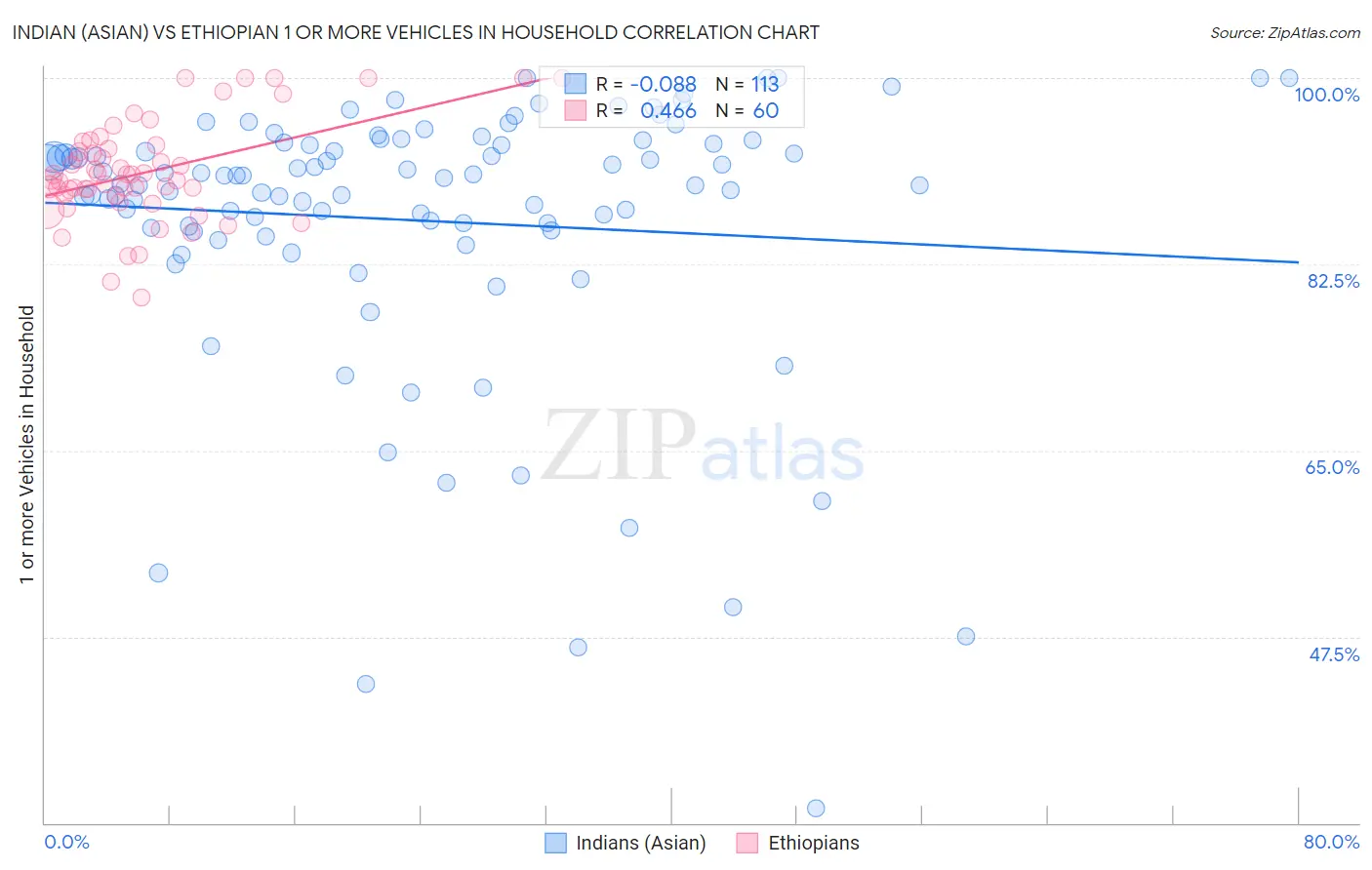 Indian (Asian) vs Ethiopian 1 or more Vehicles in Household