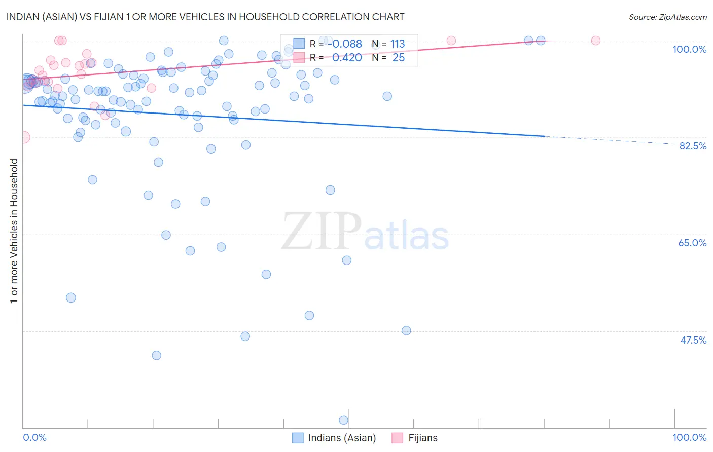 Indian (Asian) vs Fijian 1 or more Vehicles in Household