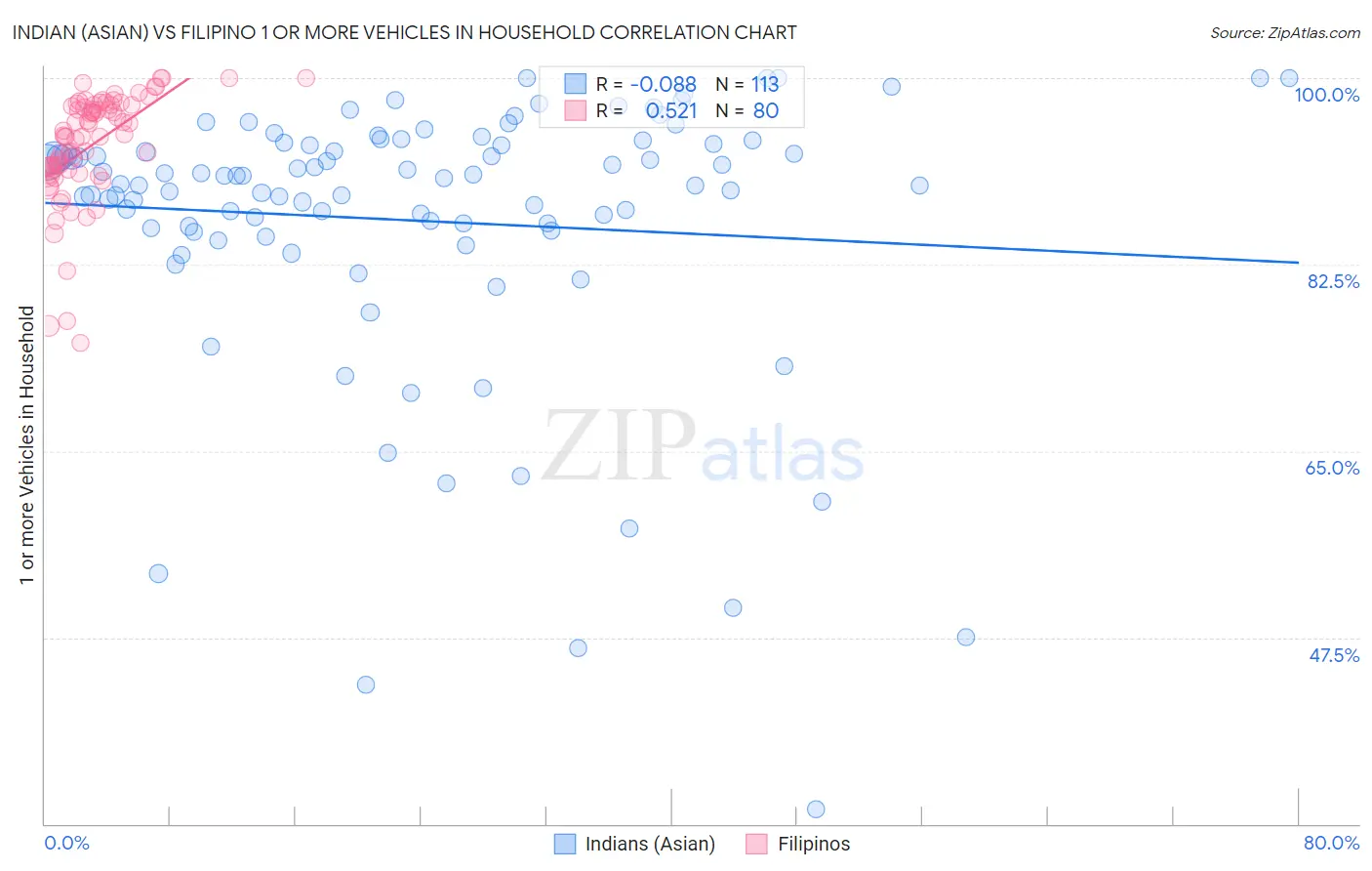 Indian (Asian) vs Filipino 1 or more Vehicles in Household