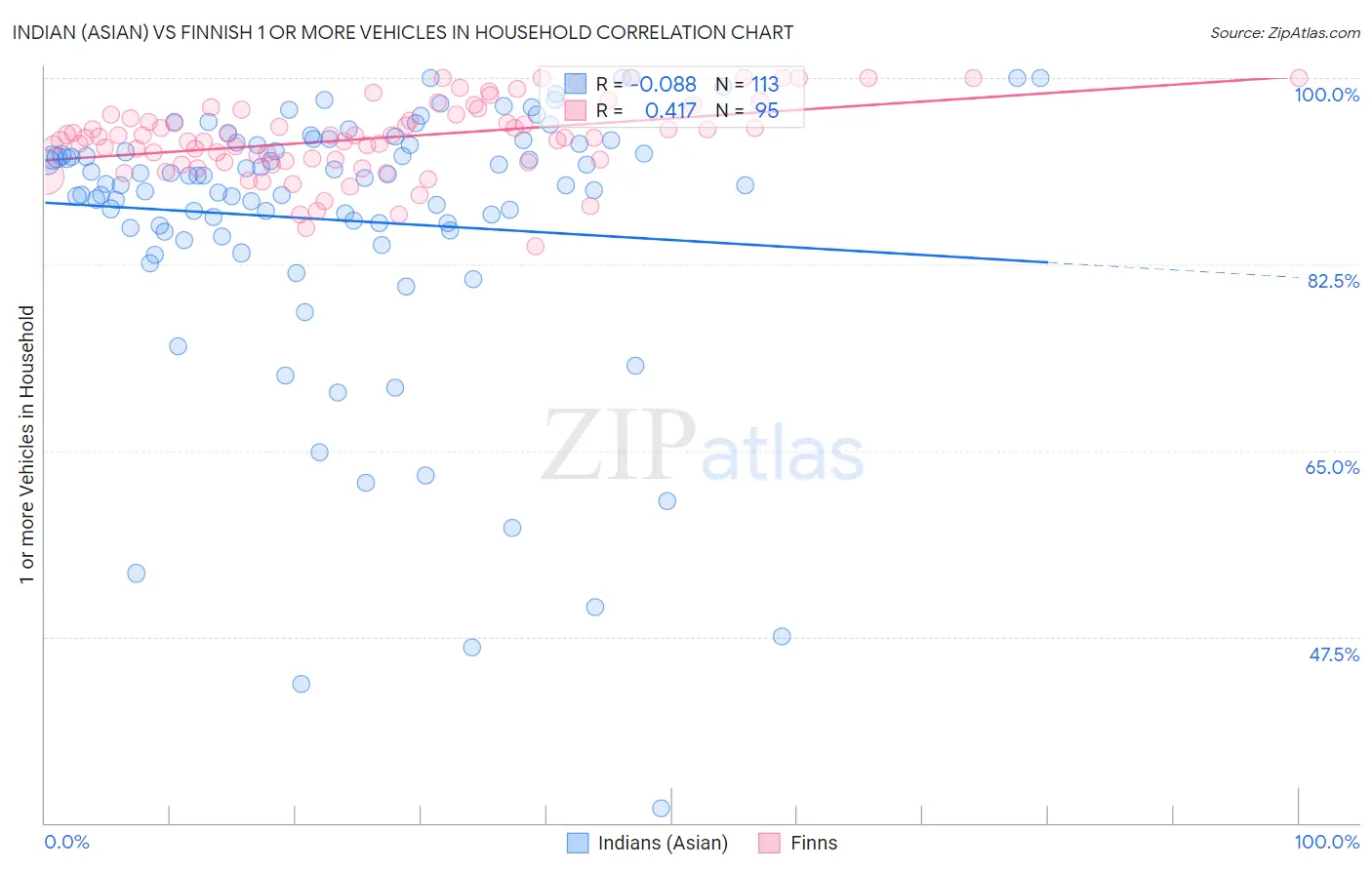 Indian (Asian) vs Finnish 1 or more Vehicles in Household