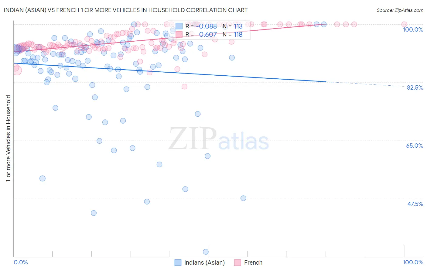 Indian (Asian) vs French 1 or more Vehicles in Household