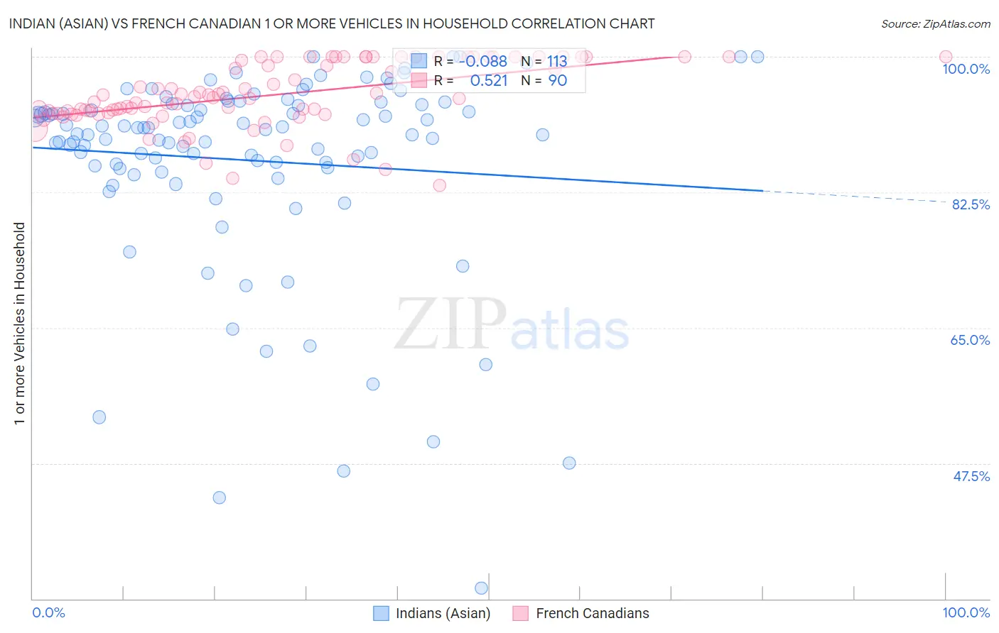 Indian (Asian) vs French Canadian 1 or more Vehicles in Household
