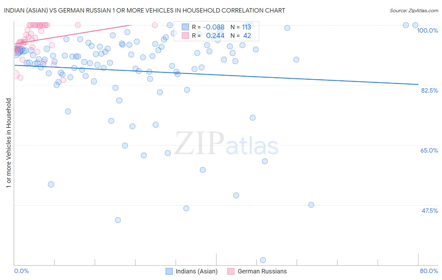 Indian (Asian) vs German Russian 1 or more Vehicles in Household