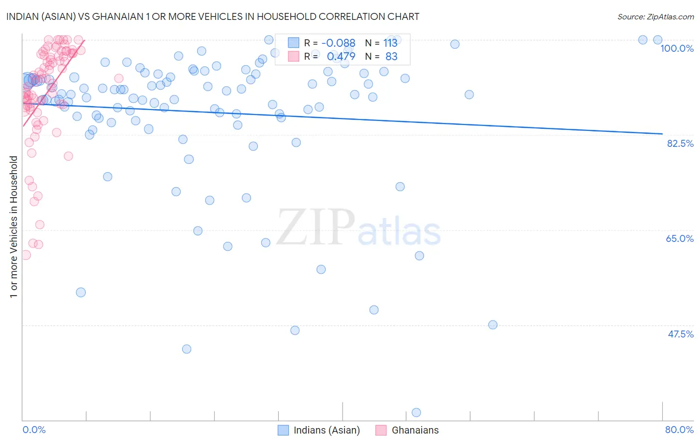 Indian (Asian) vs Ghanaian 1 or more Vehicles in Household