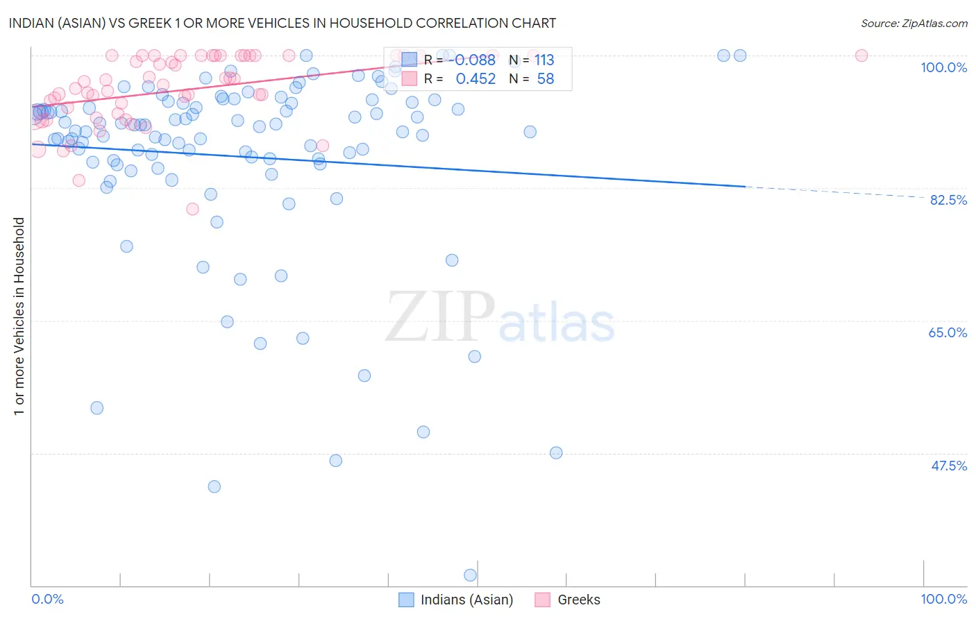 Indian (Asian) vs Greek 1 or more Vehicles in Household