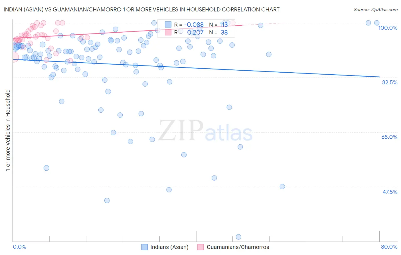 Indian (Asian) vs Guamanian/Chamorro 1 or more Vehicles in Household