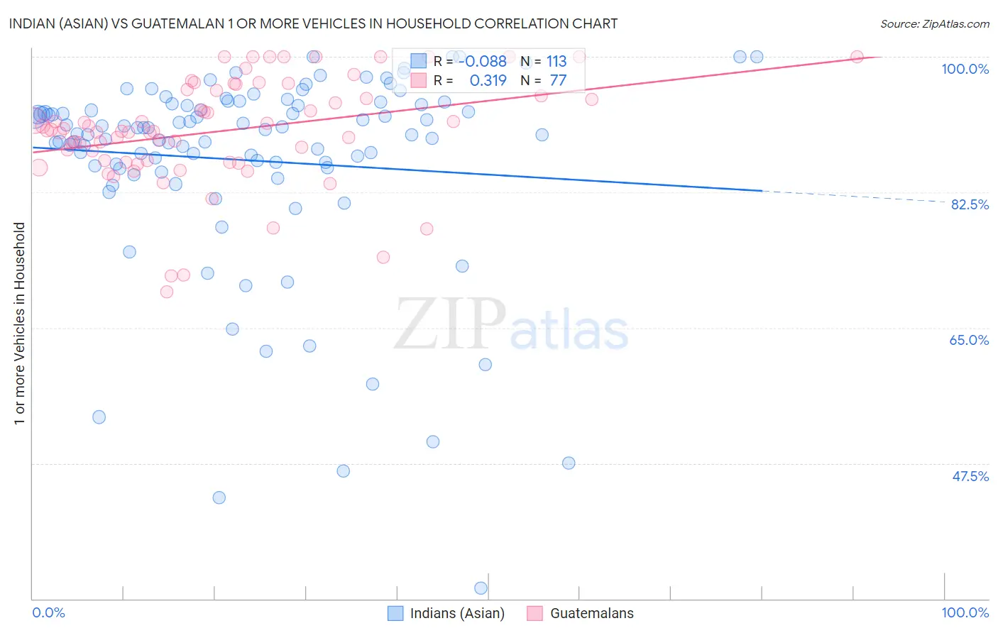 Indian (Asian) vs Guatemalan 1 or more Vehicles in Household