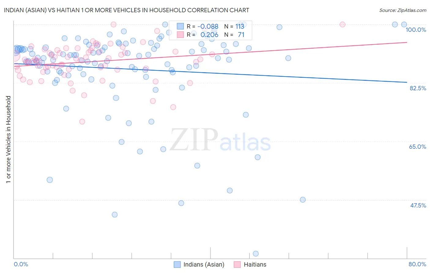 Indian (Asian) vs Haitian 1 or more Vehicles in Household