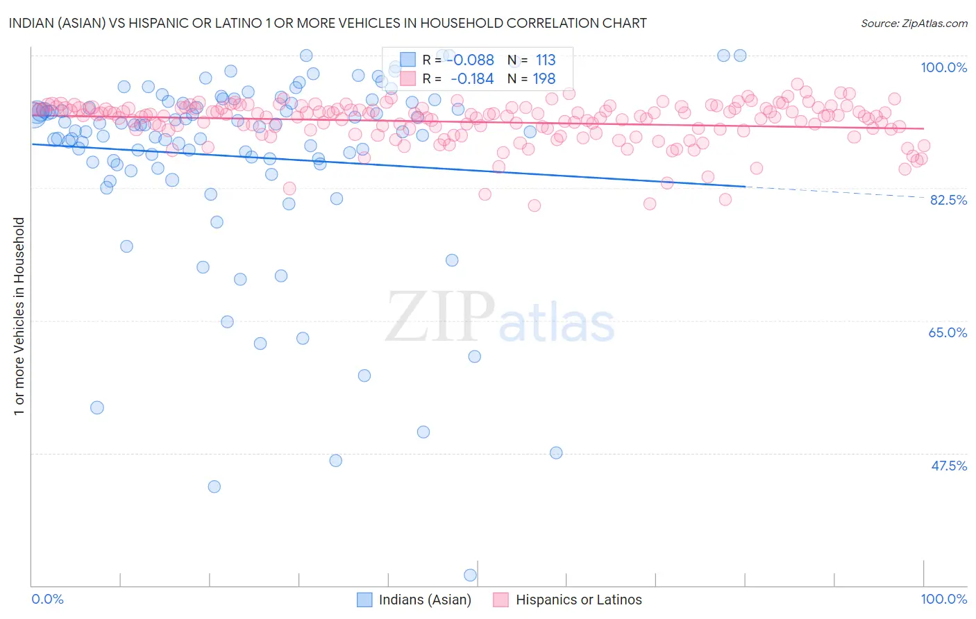 Indian (Asian) vs Hispanic or Latino 1 or more Vehicles in Household