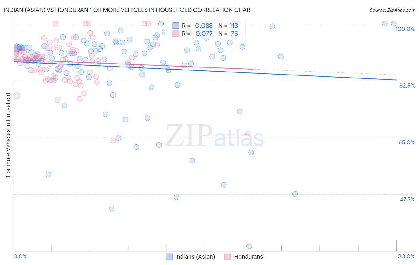 Indian (Asian) vs Honduran 1 or more Vehicles in Household