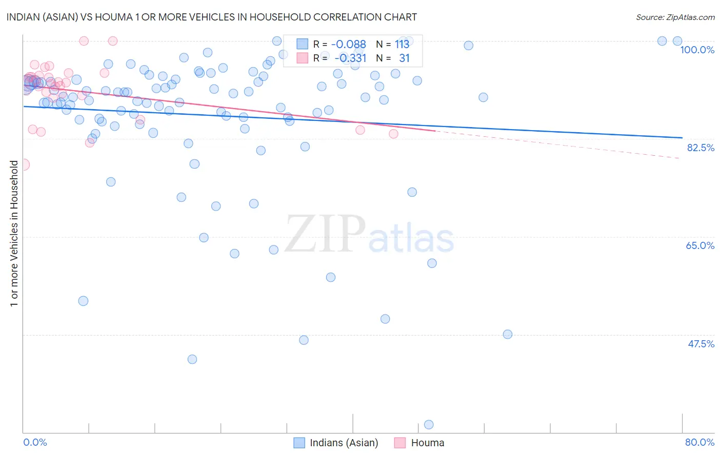 Indian (Asian) vs Houma 1 or more Vehicles in Household