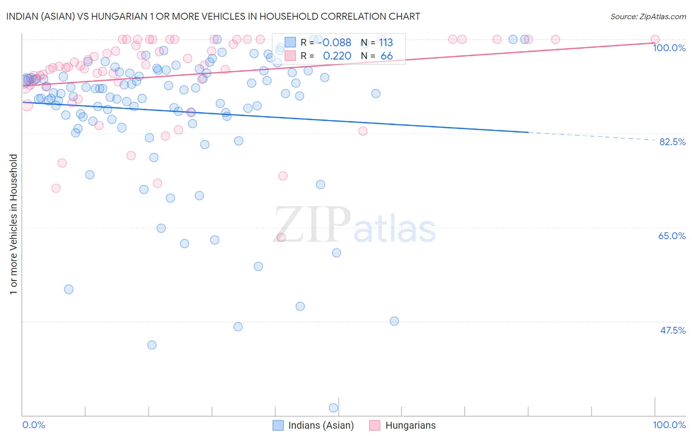 Indian (Asian) vs Hungarian 1 or more Vehicles in Household