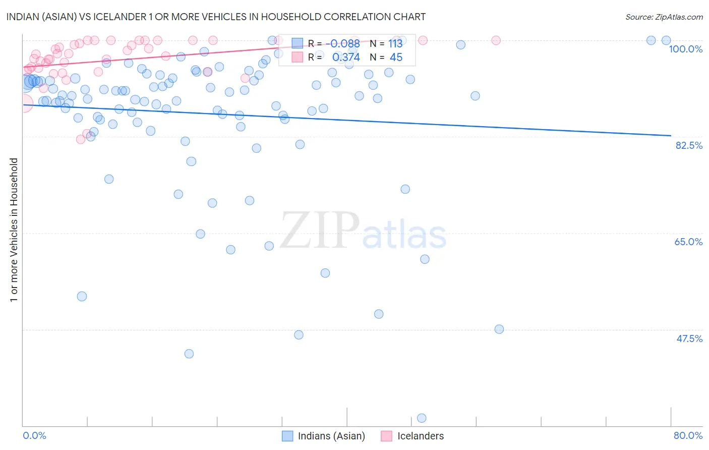Indian (Asian) vs Icelander 1 or more Vehicles in Household