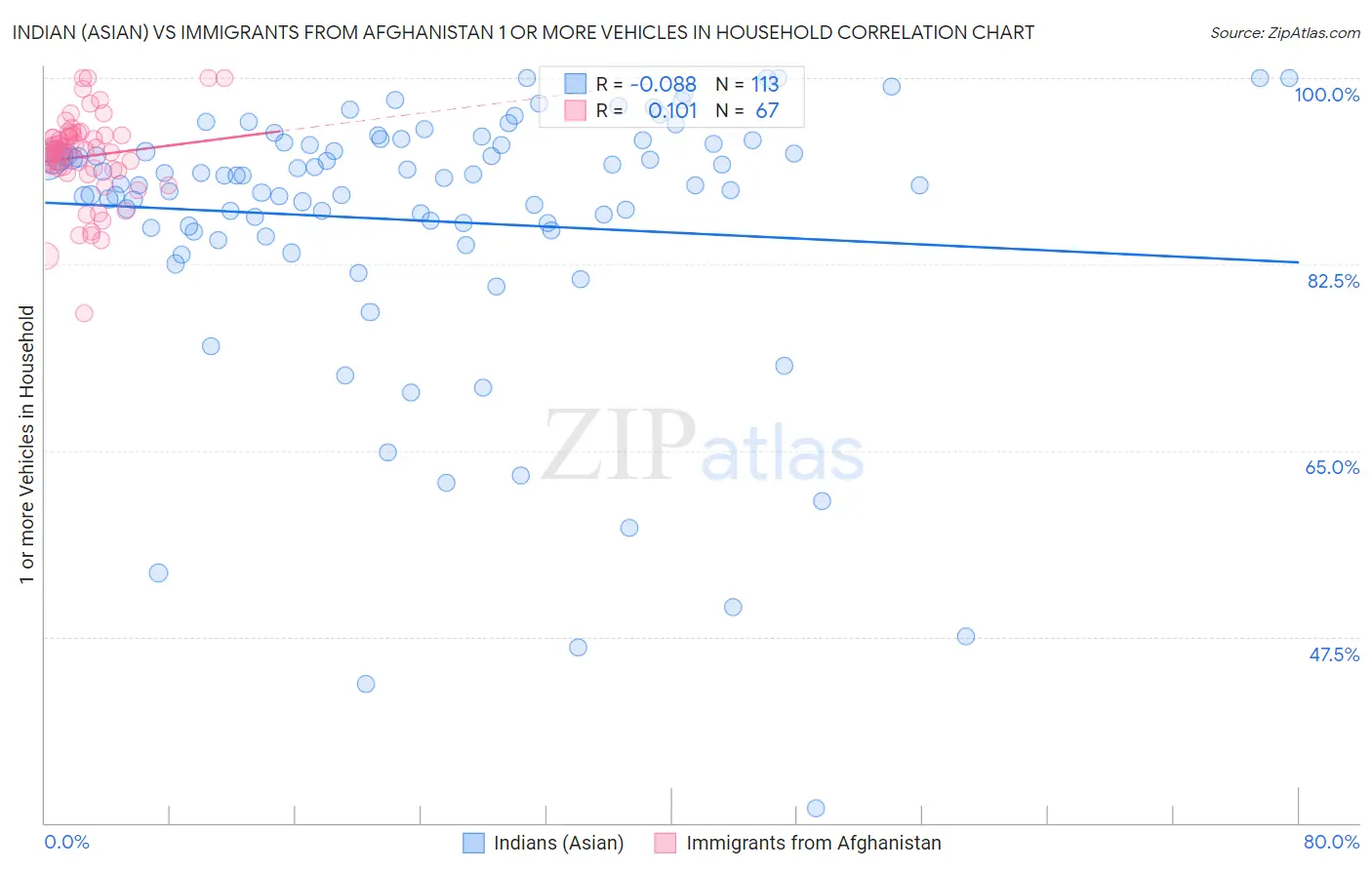 Indian (Asian) vs Immigrants from Afghanistan 1 or more Vehicles in Household