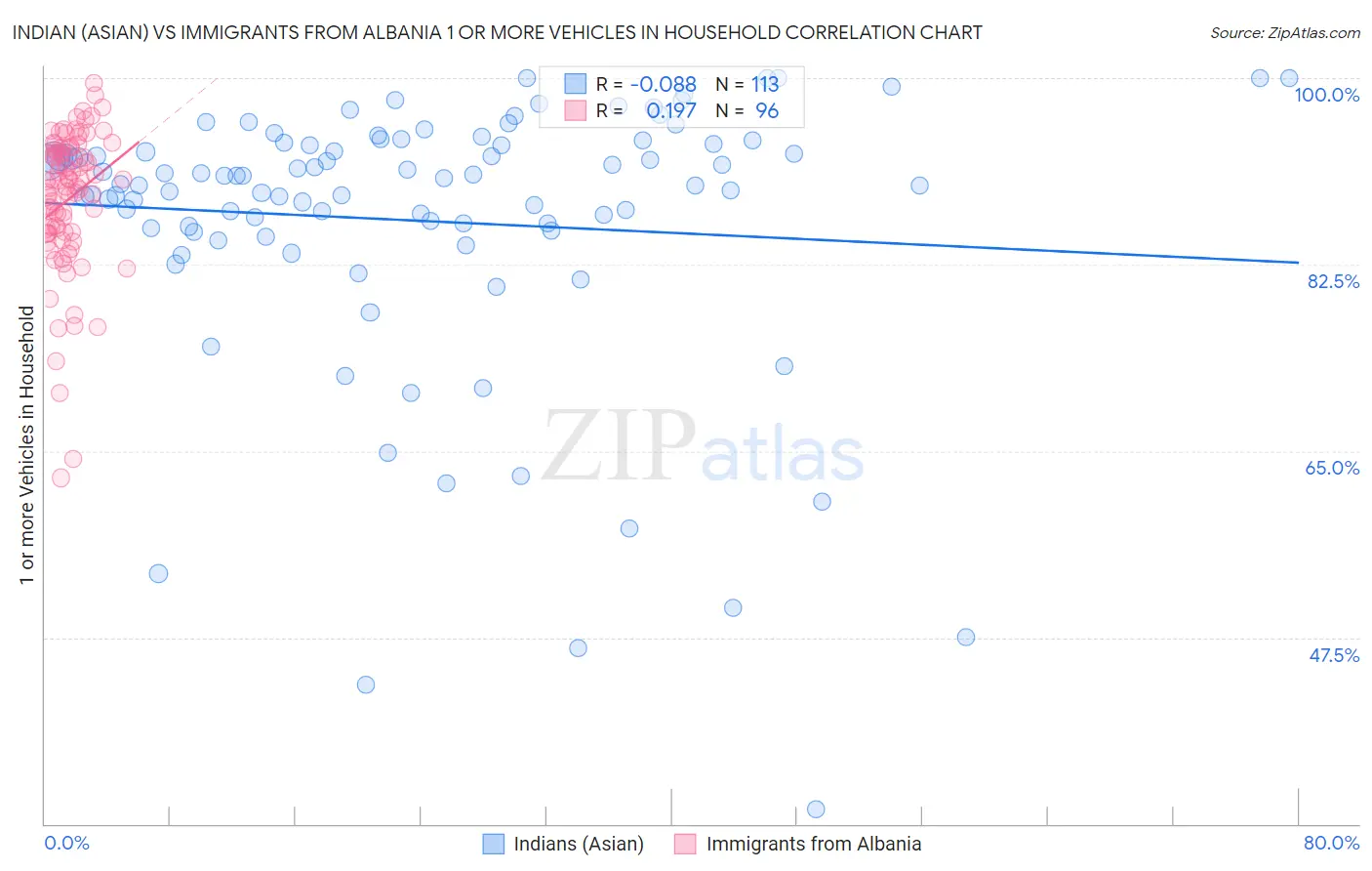 Indian (Asian) vs Immigrants from Albania 1 or more Vehicles in Household
