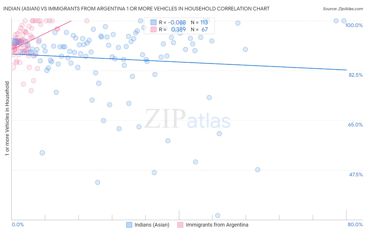 Indian (Asian) vs Immigrants from Argentina 1 or more Vehicles in Household