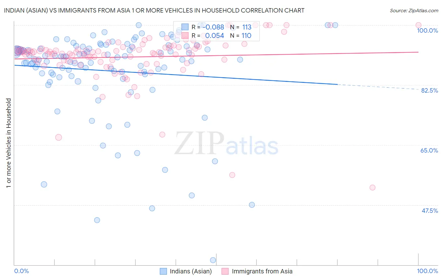 Indian (Asian) vs Immigrants from Asia 1 or more Vehicles in Household