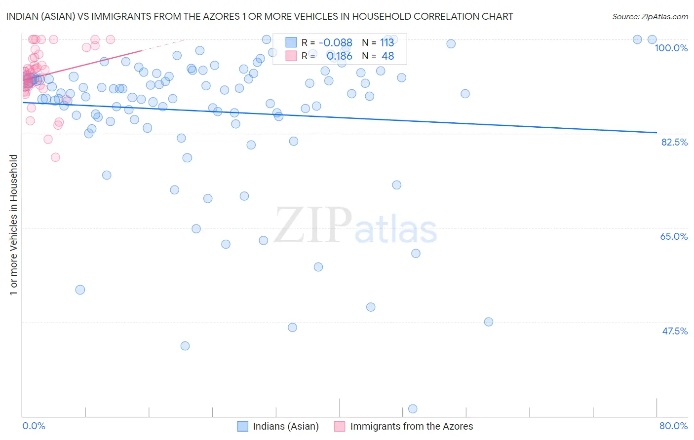 Indian (Asian) vs Immigrants from the Azores 1 or more Vehicles in Household