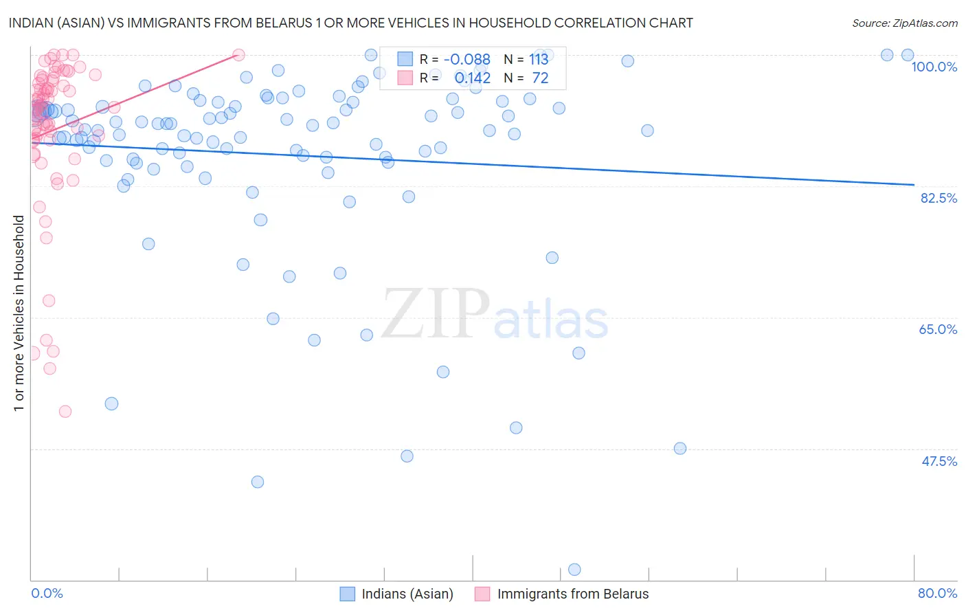Indian (Asian) vs Immigrants from Belarus 1 or more Vehicles in Household