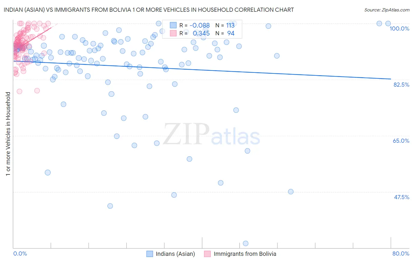 Indian (Asian) vs Immigrants from Bolivia 1 or more Vehicles in Household