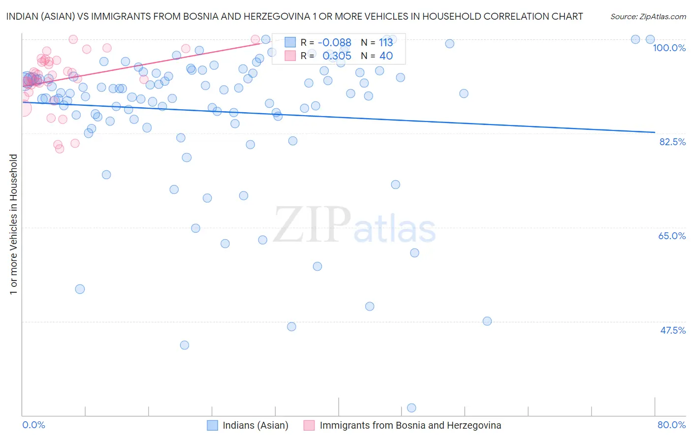 Indian (Asian) vs Immigrants from Bosnia and Herzegovina 1 or more Vehicles in Household