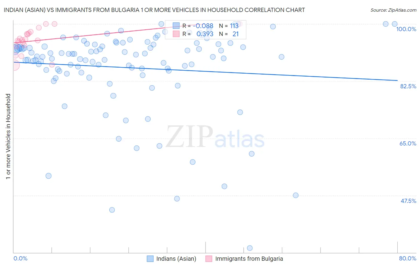 Indian (Asian) vs Immigrants from Bulgaria 1 or more Vehicles in Household
