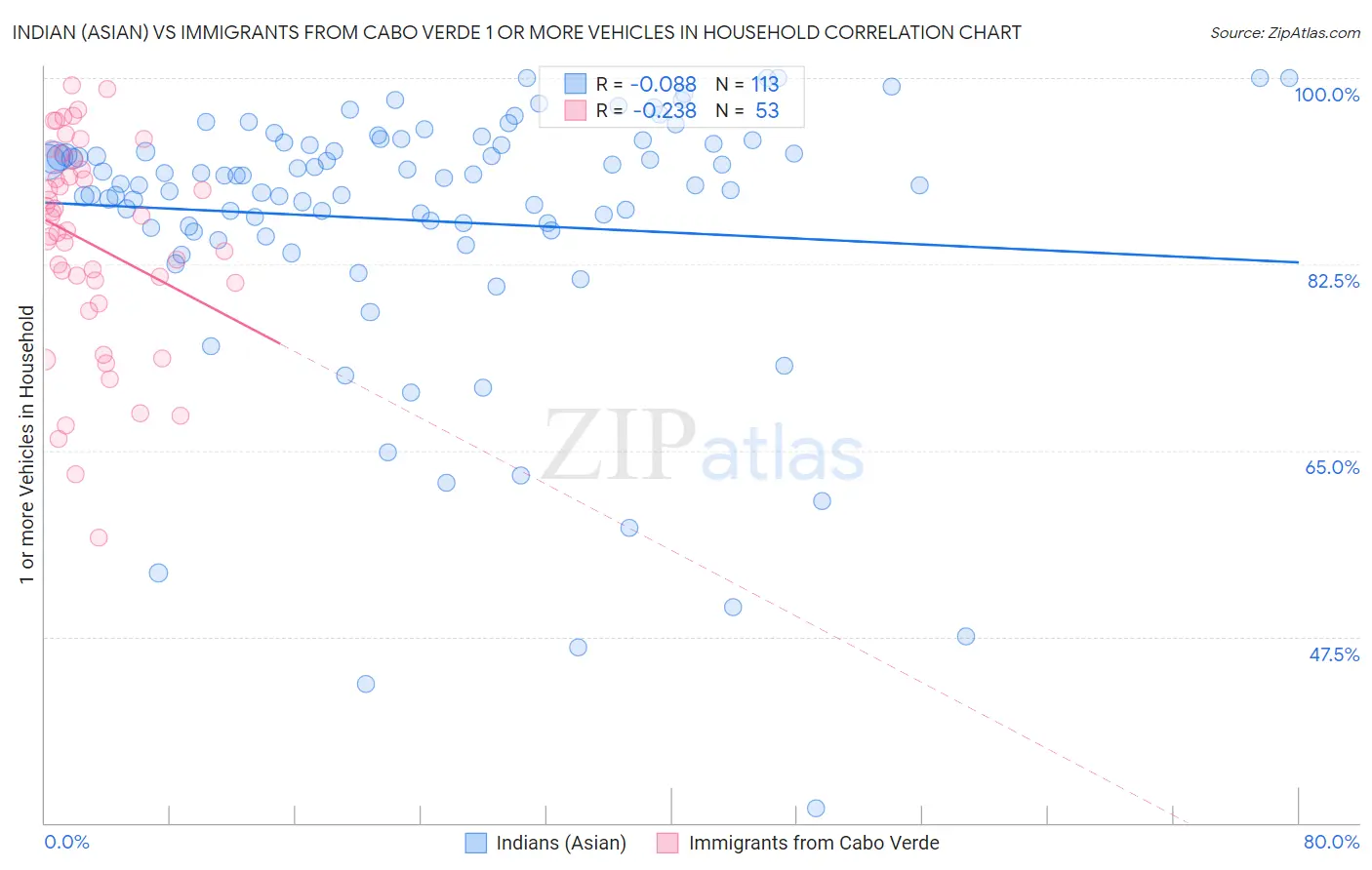 Indian (Asian) vs Immigrants from Cabo Verde 1 or more Vehicles in Household