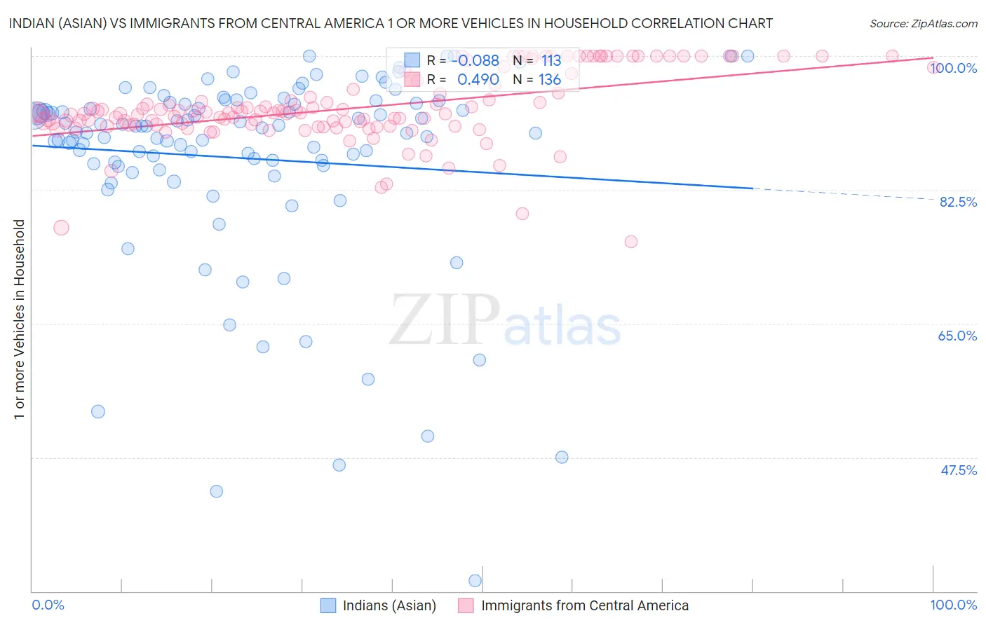 Indian (Asian) vs Immigrants from Central America 1 or more Vehicles in Household