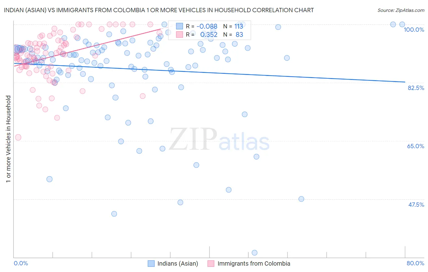 Indian (Asian) vs Immigrants from Colombia 1 or more Vehicles in Household