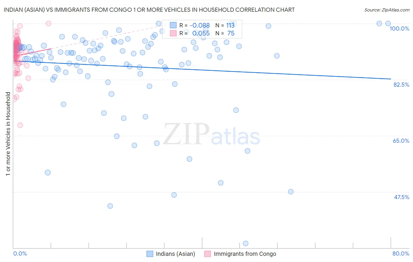 Indian (Asian) vs Immigrants from Congo 1 or more Vehicles in Household