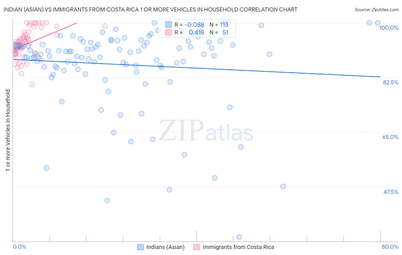 Indian (Asian) vs Immigrants from Costa Rica 1 or more Vehicles in Household