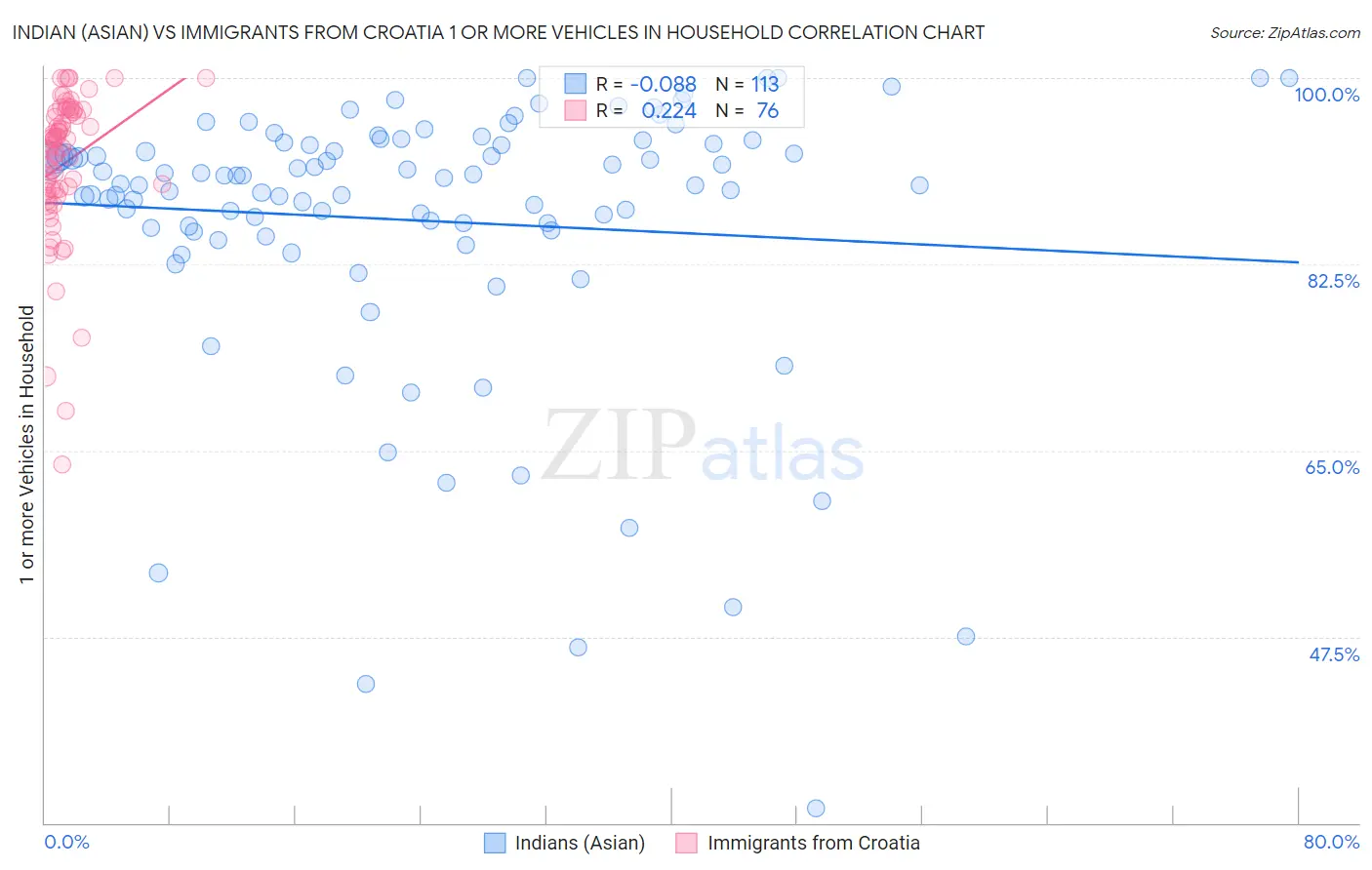 Indian (Asian) vs Immigrants from Croatia 1 or more Vehicles in Household