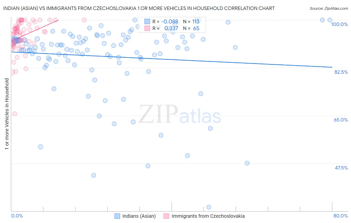 Indian (Asian) vs Immigrants from Czechoslovakia 1 or more Vehicles in Household