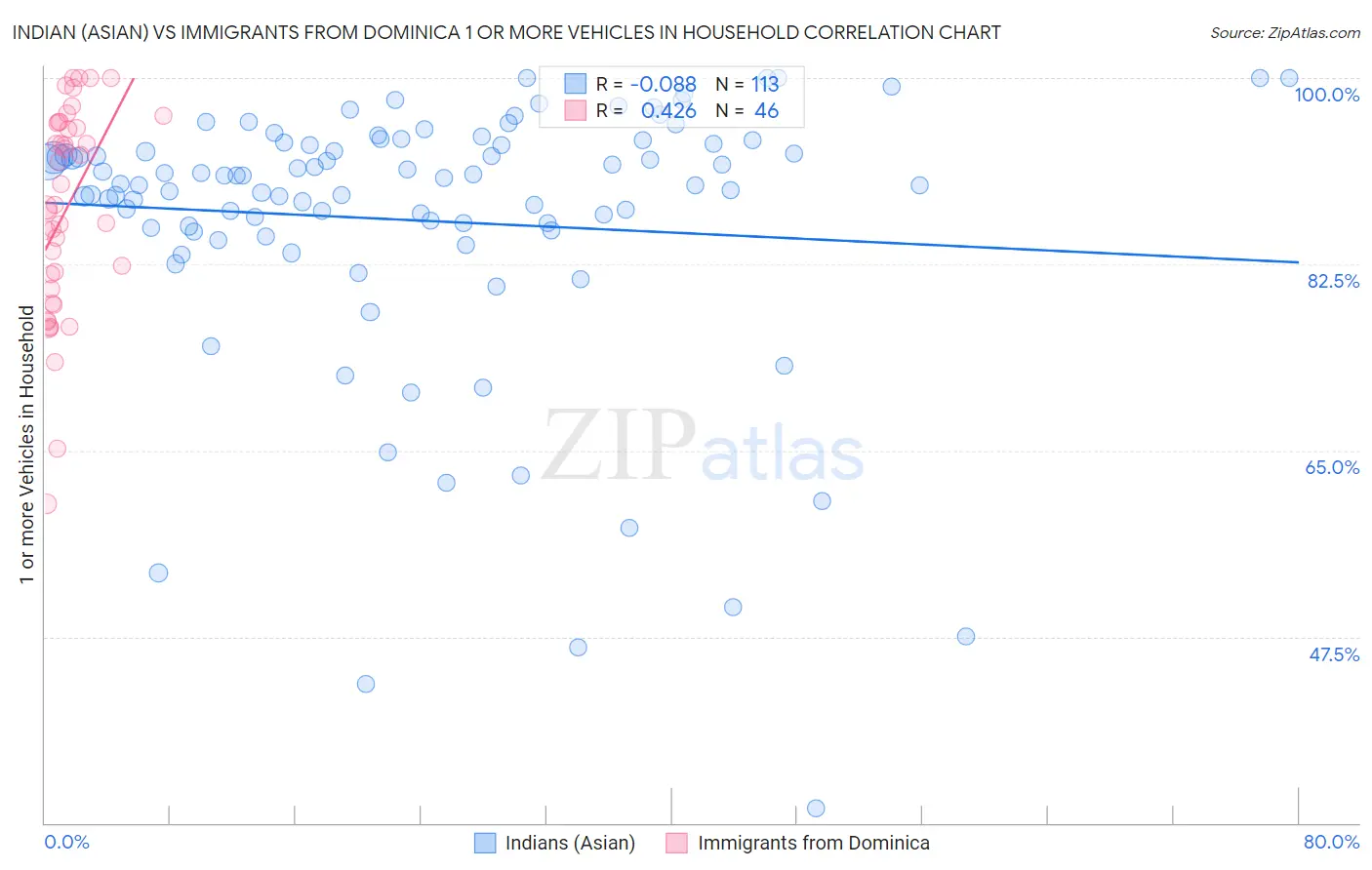 Indian (Asian) vs Immigrants from Dominica 1 or more Vehicles in Household