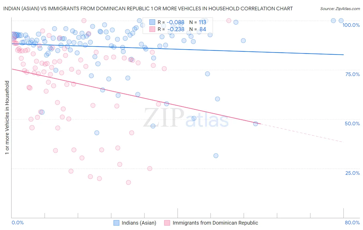 Indian (Asian) vs Immigrants from Dominican Republic 1 or more Vehicles in Household