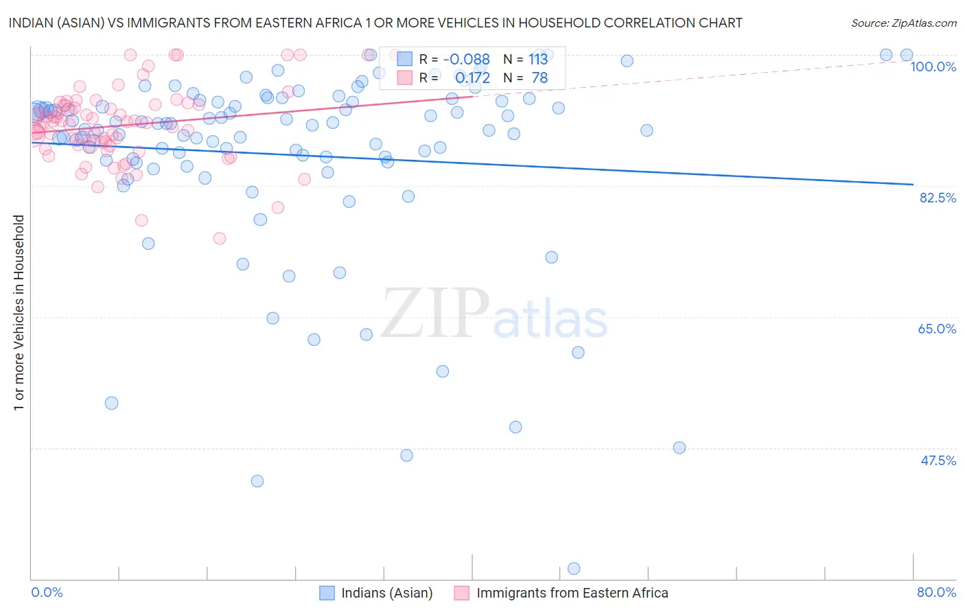 Indian (Asian) vs Immigrants from Eastern Africa 1 or more Vehicles in Household