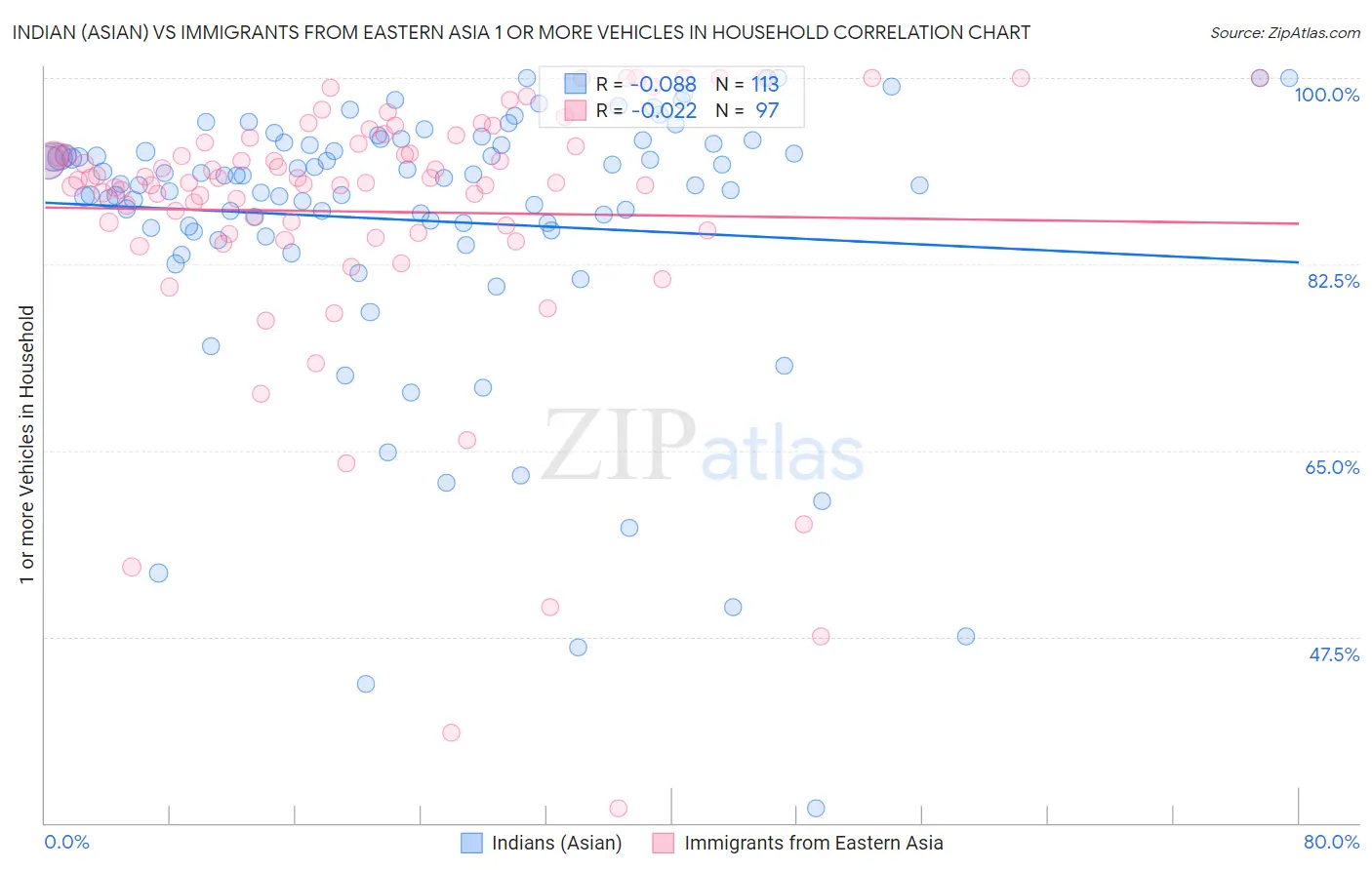 Indian (Asian) vs Immigrants from Eastern Asia 1 or more Vehicles in Household