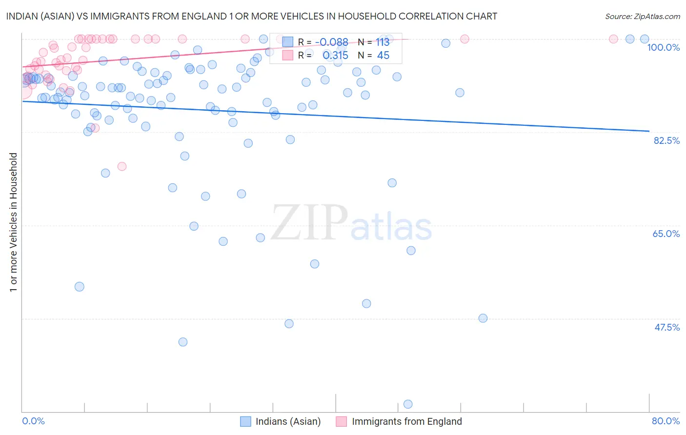Indian (Asian) vs Immigrants from England 1 or more Vehicles in Household