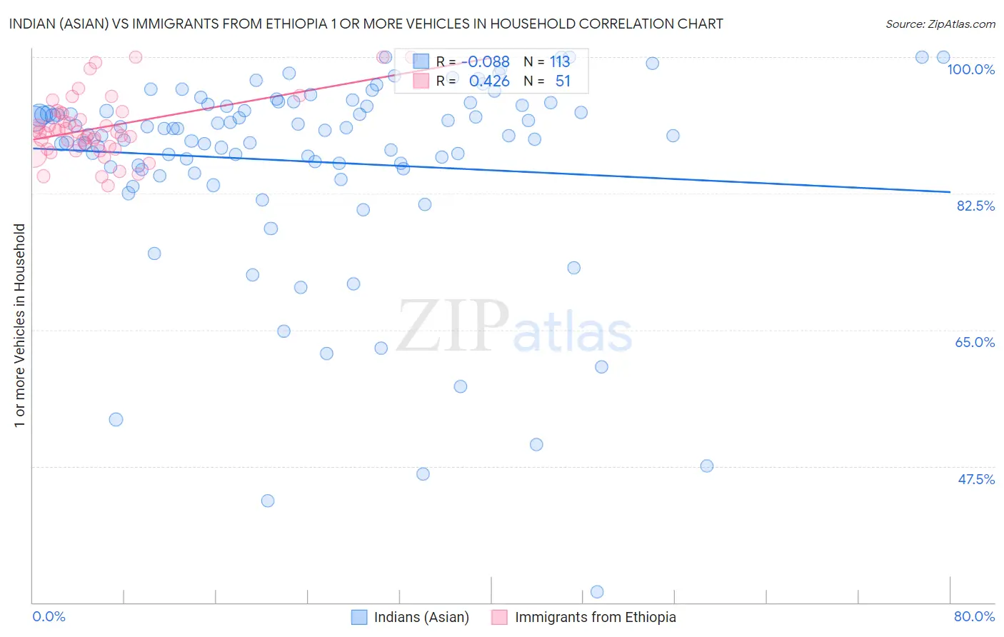 Indian (Asian) vs Immigrants from Ethiopia 1 or more Vehicles in Household