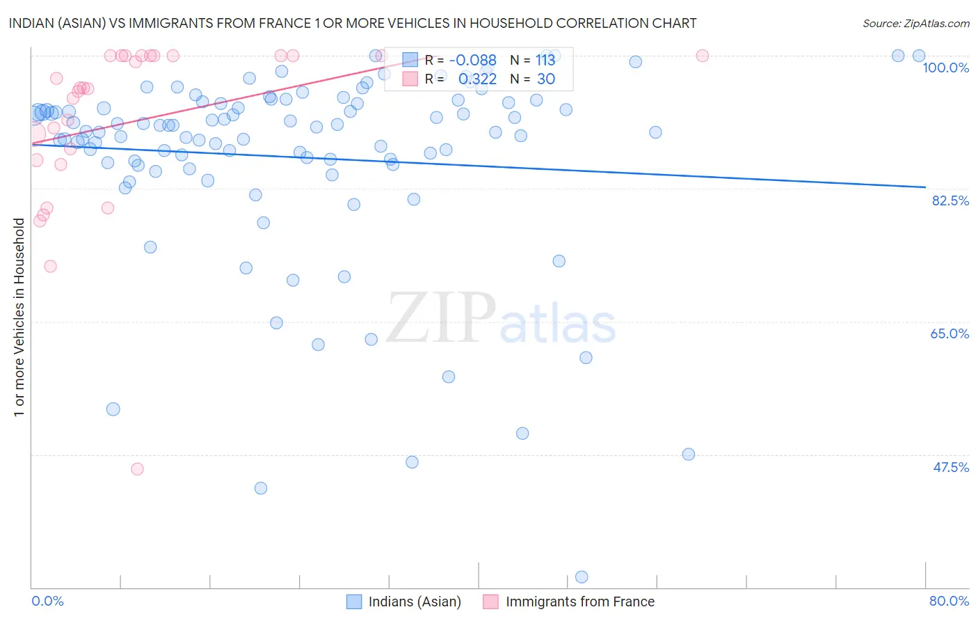 Indian (Asian) vs Immigrants from France 1 or more Vehicles in Household