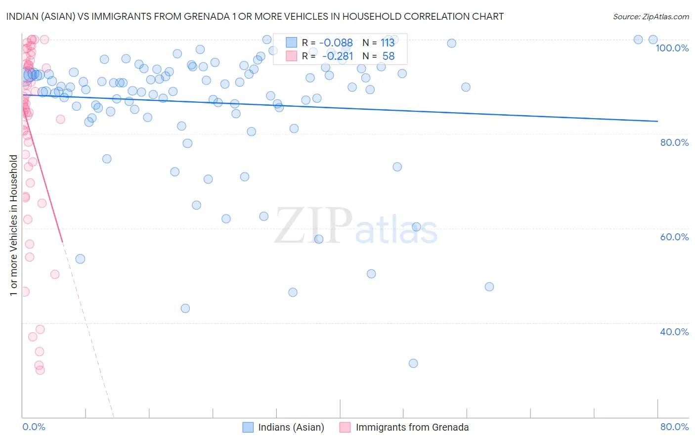 Indian (Asian) vs Immigrants from Grenada 1 or more Vehicles in Household