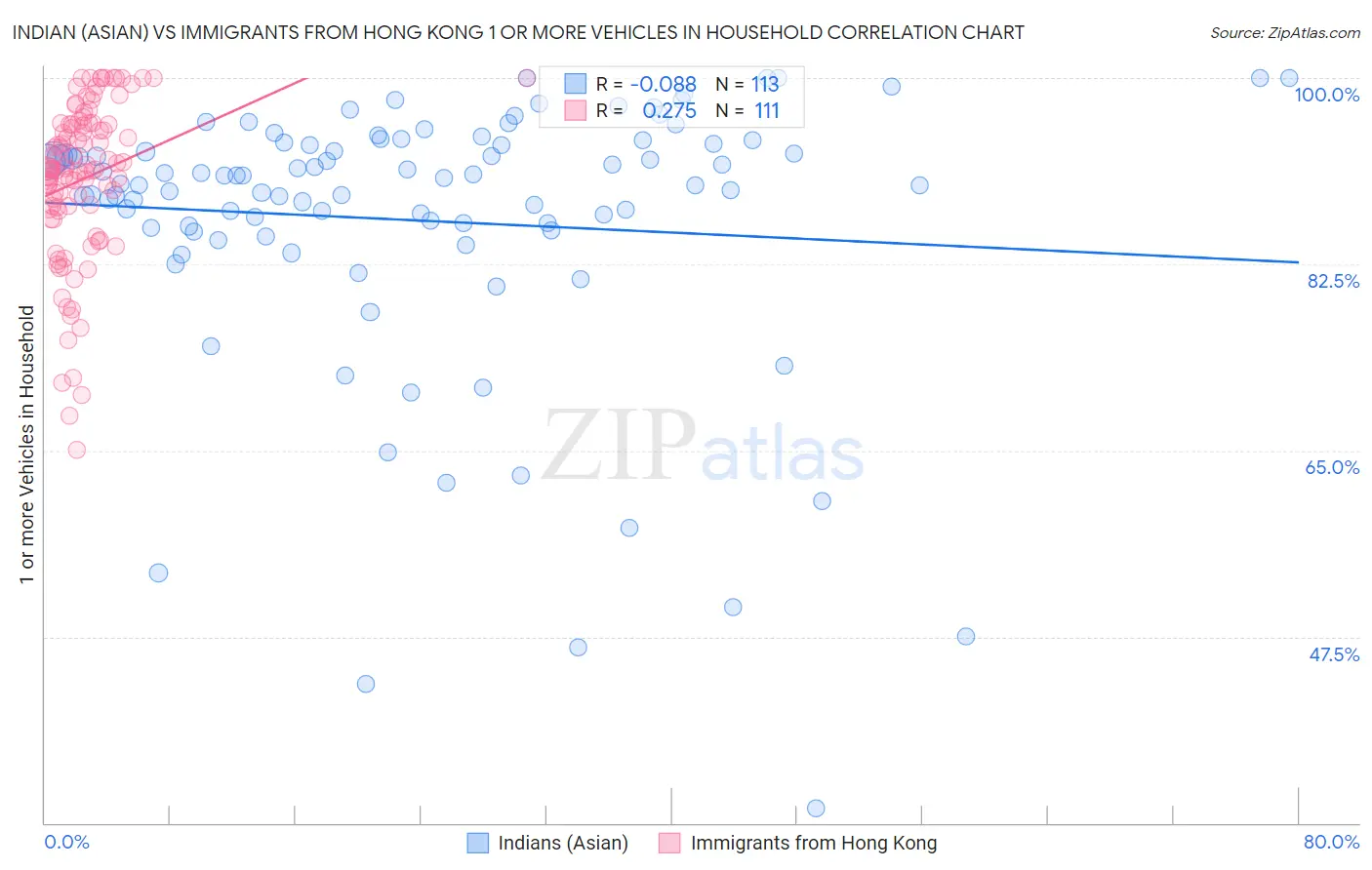 Indian (Asian) vs Immigrants from Hong Kong 1 or more Vehicles in Household