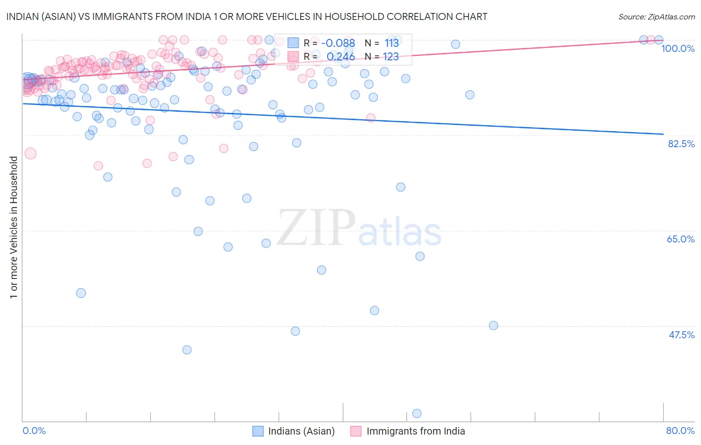 Indian (Asian) vs Immigrants from India 1 or more Vehicles in Household