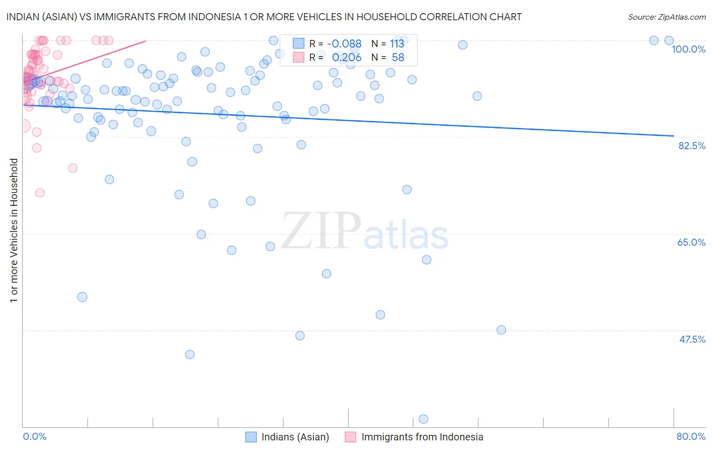 Indian (Asian) vs Immigrants from Indonesia 1 or more Vehicles in Household