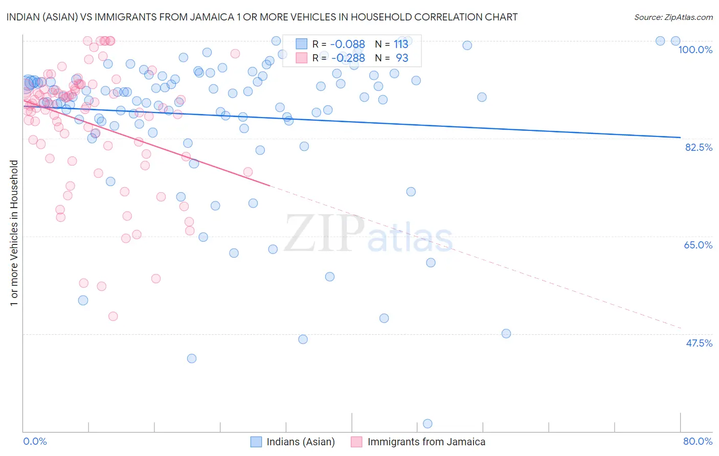 Indian (Asian) vs Immigrants from Jamaica 1 or more Vehicles in Household