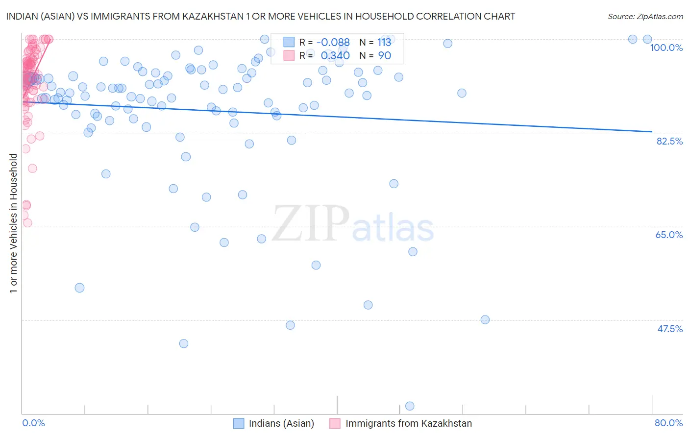 Indian (Asian) vs Immigrants from Kazakhstan 1 or more Vehicles in Household