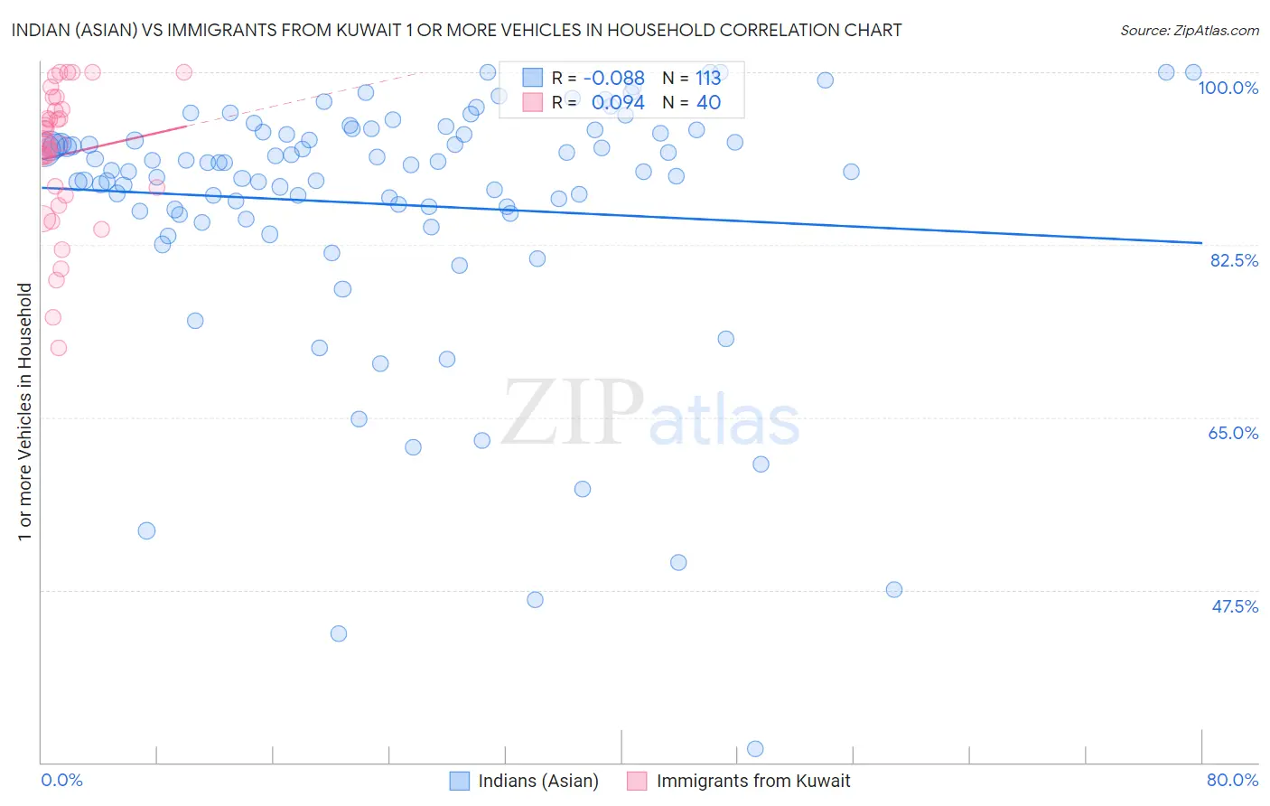 Indian (Asian) vs Immigrants from Kuwait 1 or more Vehicles in Household