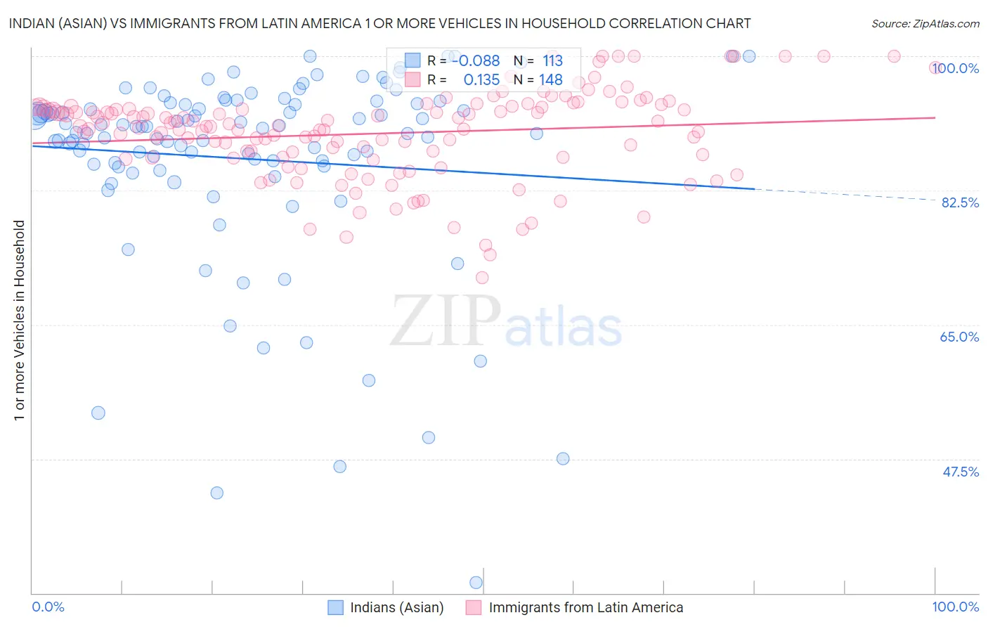 Indian (Asian) vs Immigrants from Latin America 1 or more Vehicles in Household