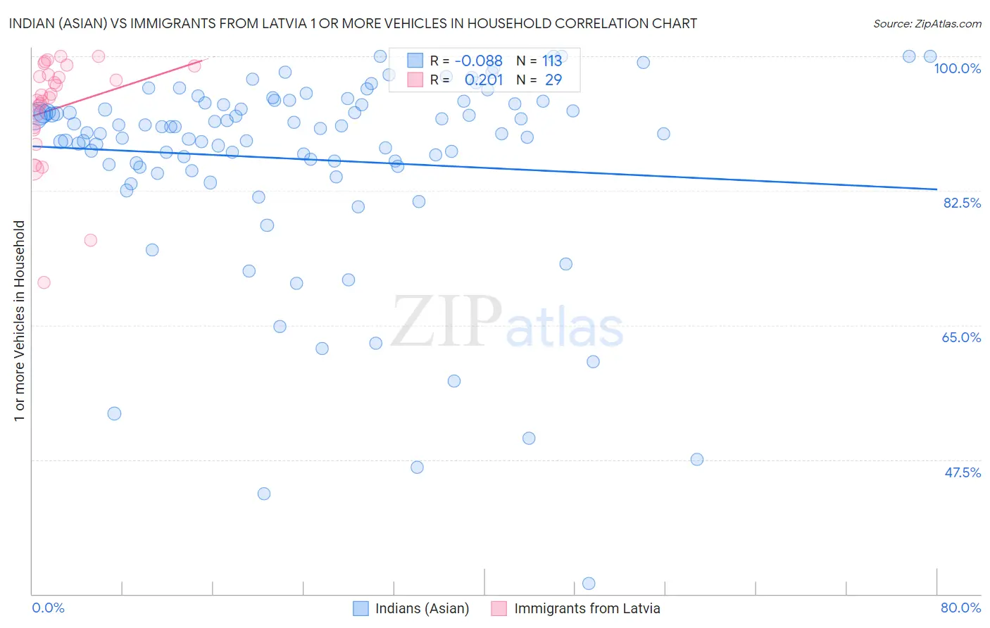 Indian (Asian) vs Immigrants from Latvia 1 or more Vehicles in Household