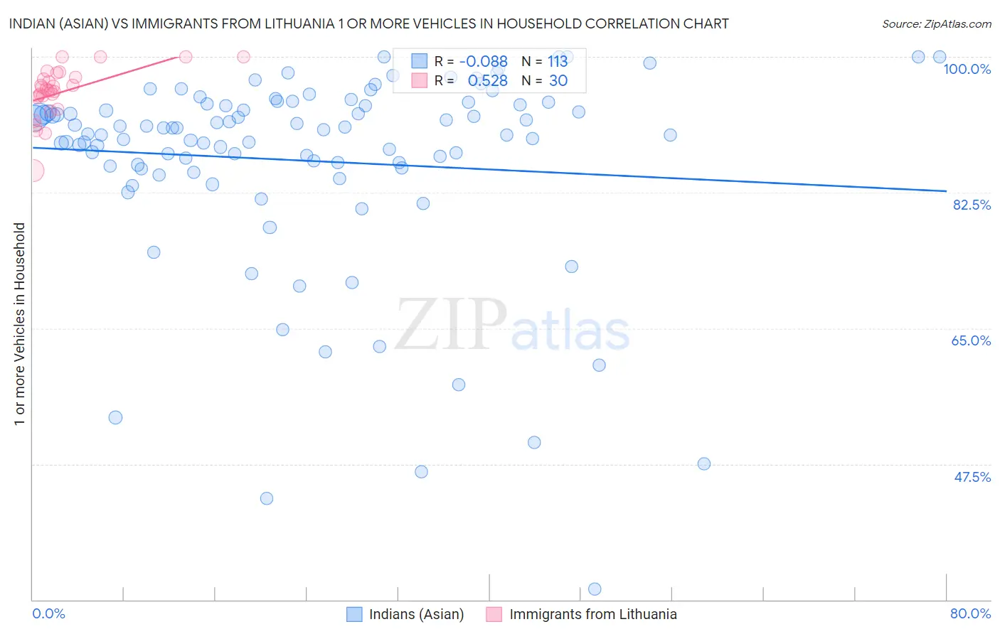 Indian (Asian) vs Immigrants from Lithuania 1 or more Vehicles in Household